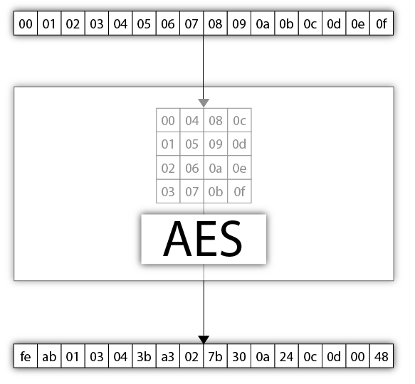 aes internal state