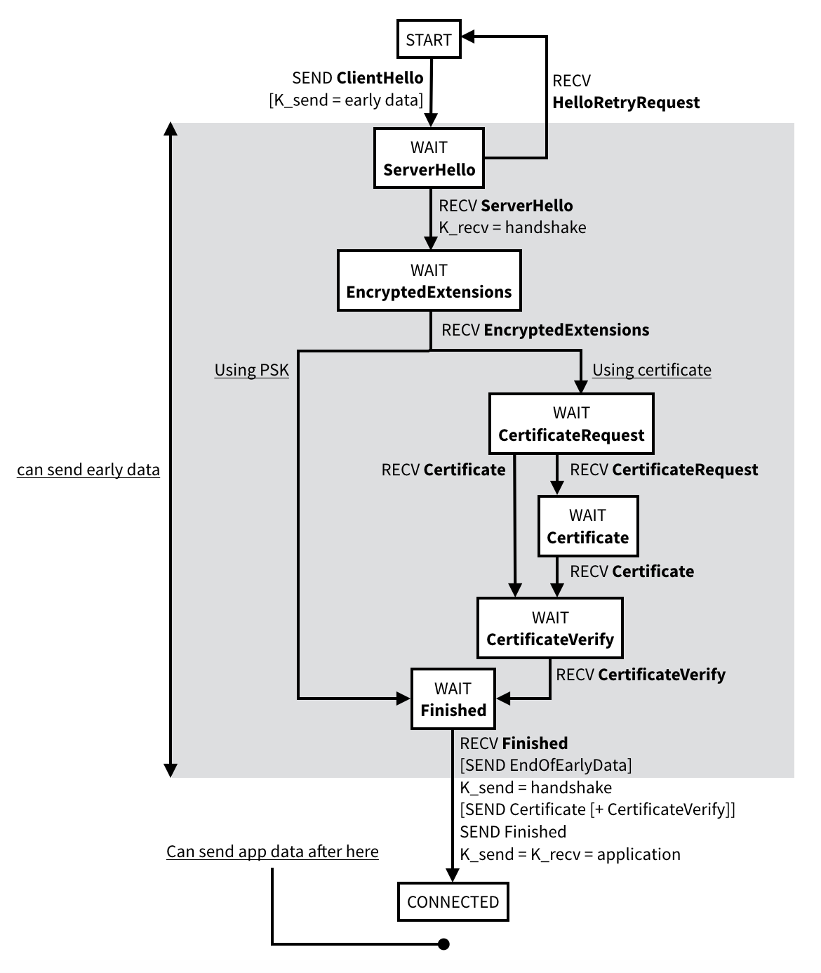 client state machine tls 1.3