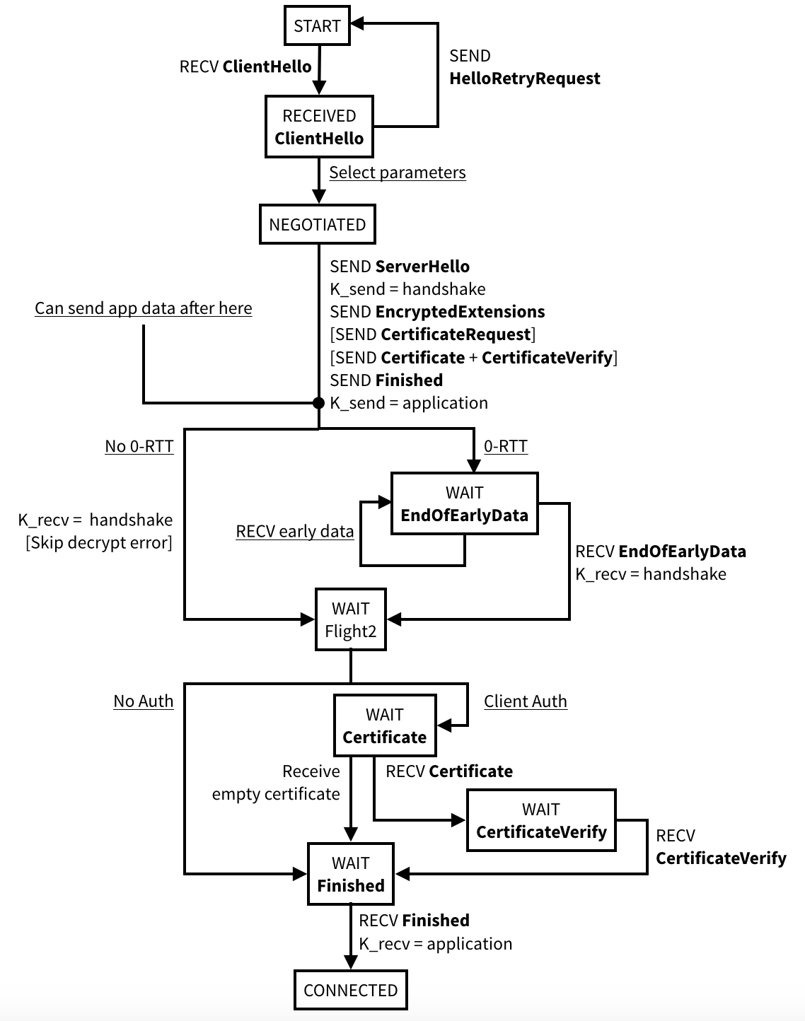 server state machine tls 1.3